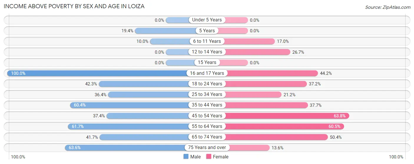 Income Above Poverty by Sex and Age in Loiza