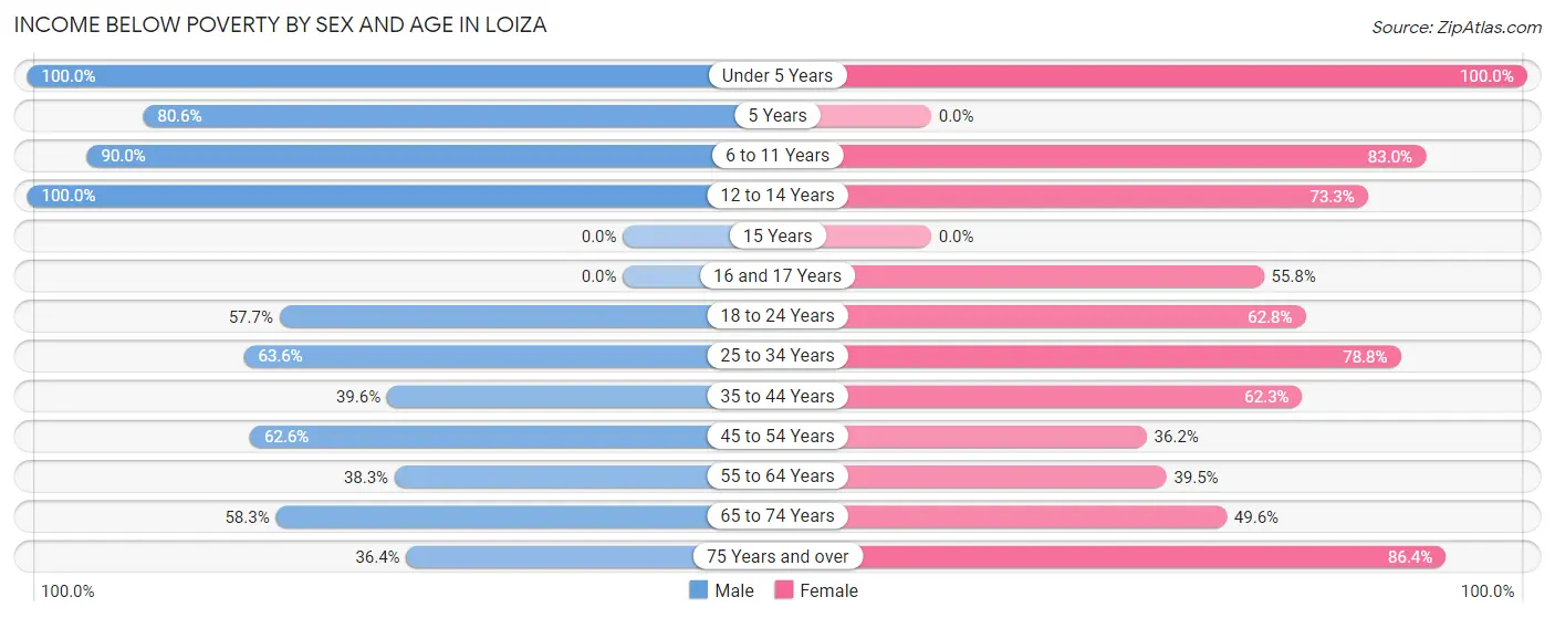 Income Below Poverty by Sex and Age in Loiza