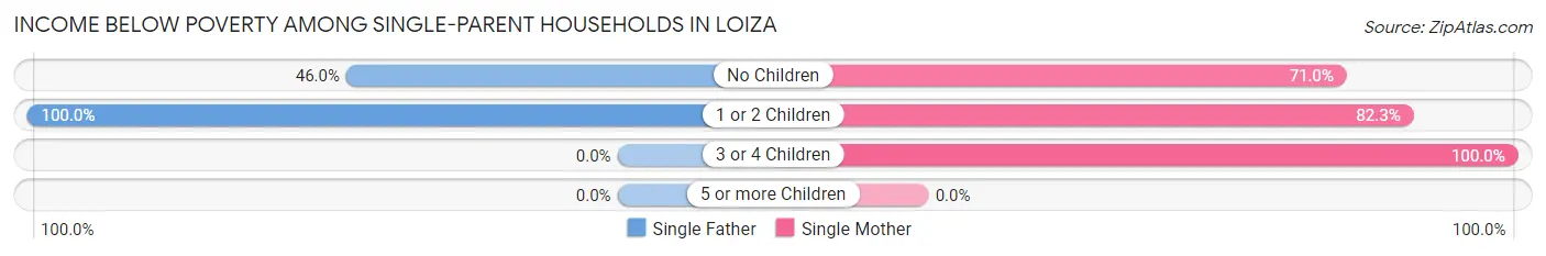 Income Below Poverty Among Single-Parent Households in Loiza
