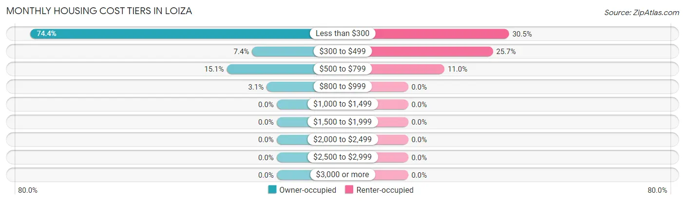 Monthly Housing Cost Tiers in Loiza