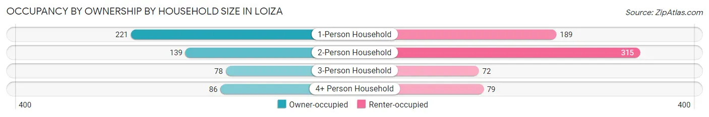 Occupancy by Ownership by Household Size in Loiza