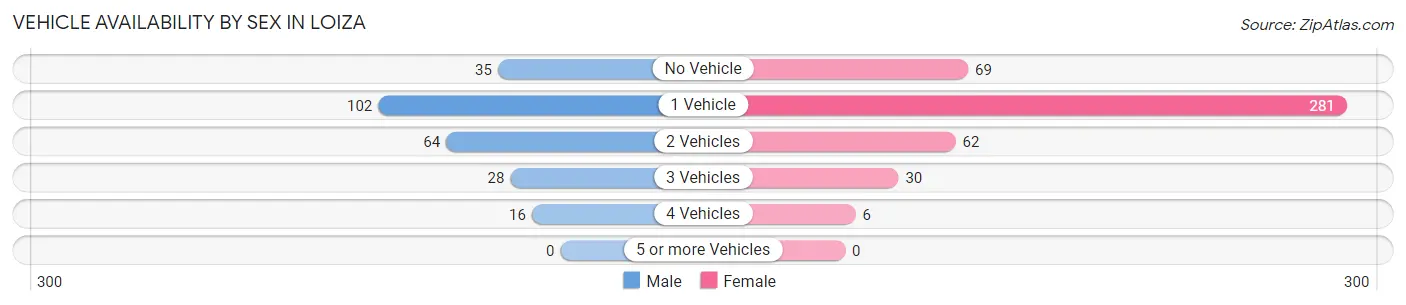 Vehicle Availability by Sex in Loiza