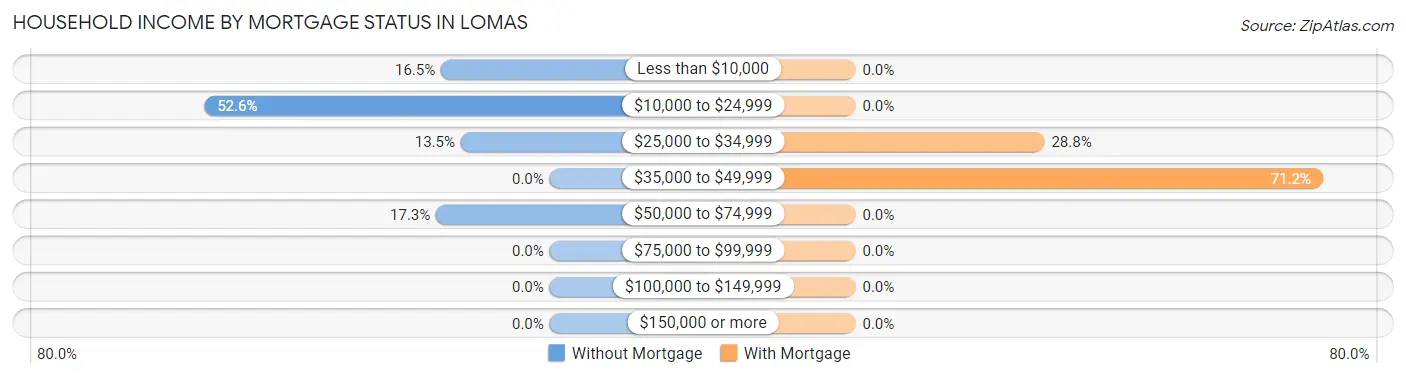 Household Income by Mortgage Status in Lomas
