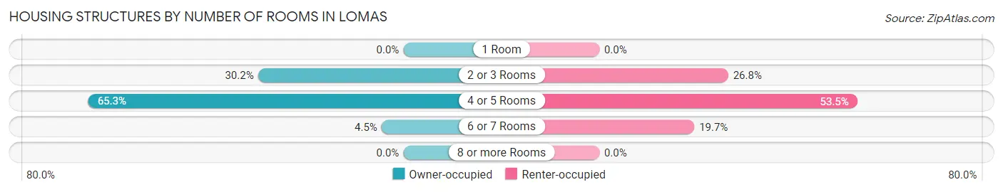 Housing Structures by Number of Rooms in Lomas