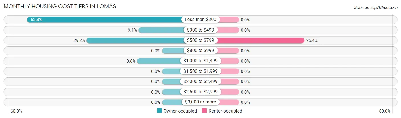 Monthly Housing Cost Tiers in Lomas