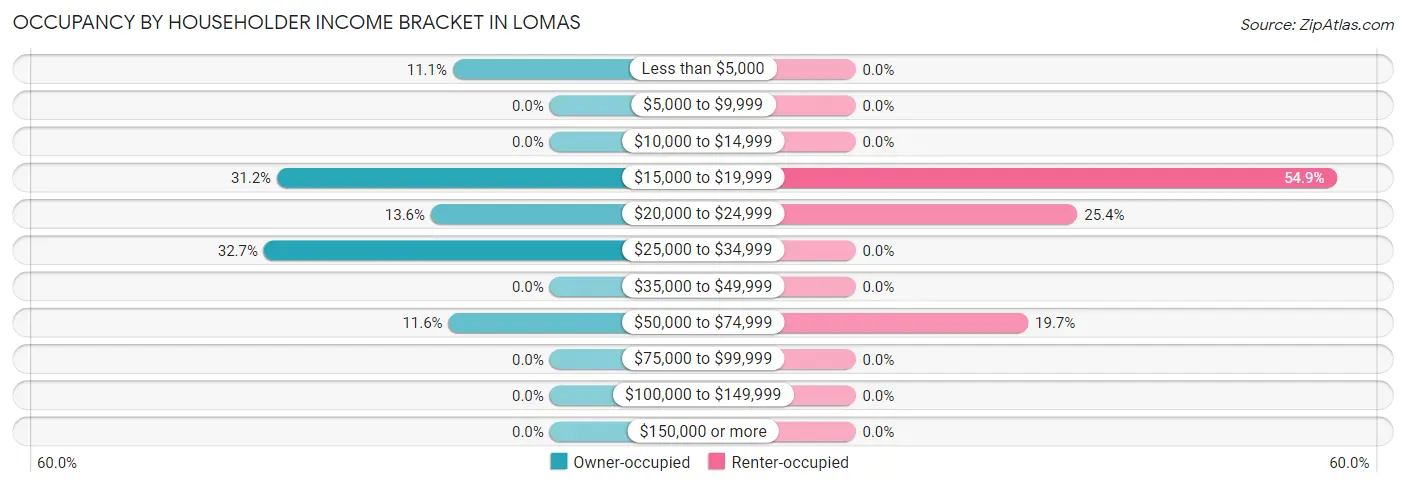 Occupancy by Householder Income Bracket in Lomas