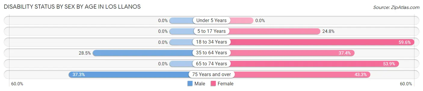 Disability Status by Sex by Age in Los Llanos