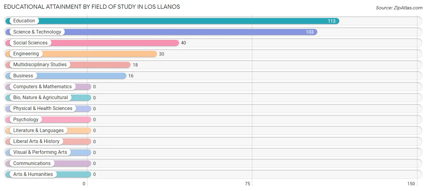 Educational Attainment by Field of Study in Los Llanos