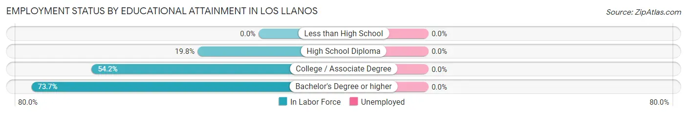 Employment Status by Educational Attainment in Los Llanos
