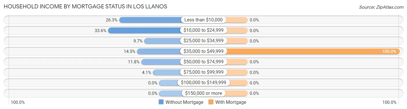 Household Income by Mortgage Status in Los Llanos