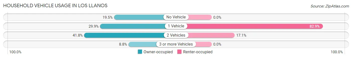 Household Vehicle Usage in Los Llanos