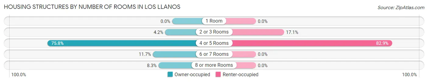 Housing Structures by Number of Rooms in Los Llanos
