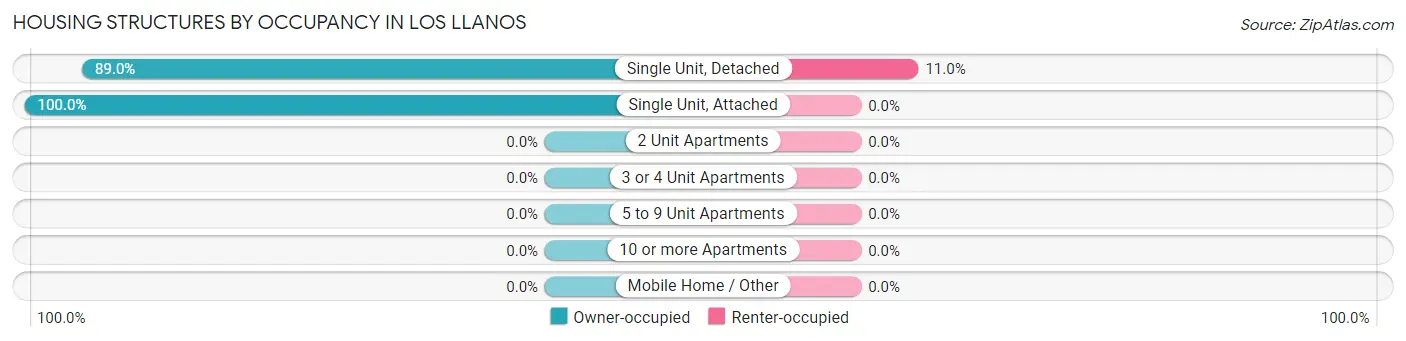 Housing Structures by Occupancy in Los Llanos