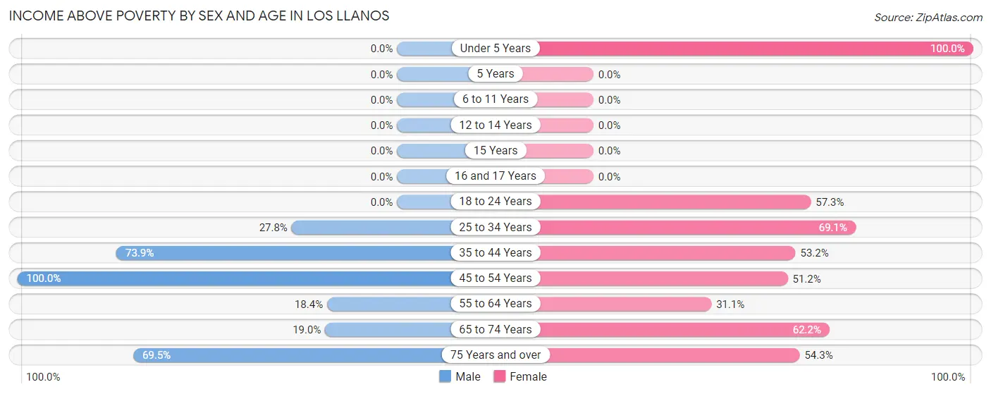 Income Above Poverty by Sex and Age in Los Llanos