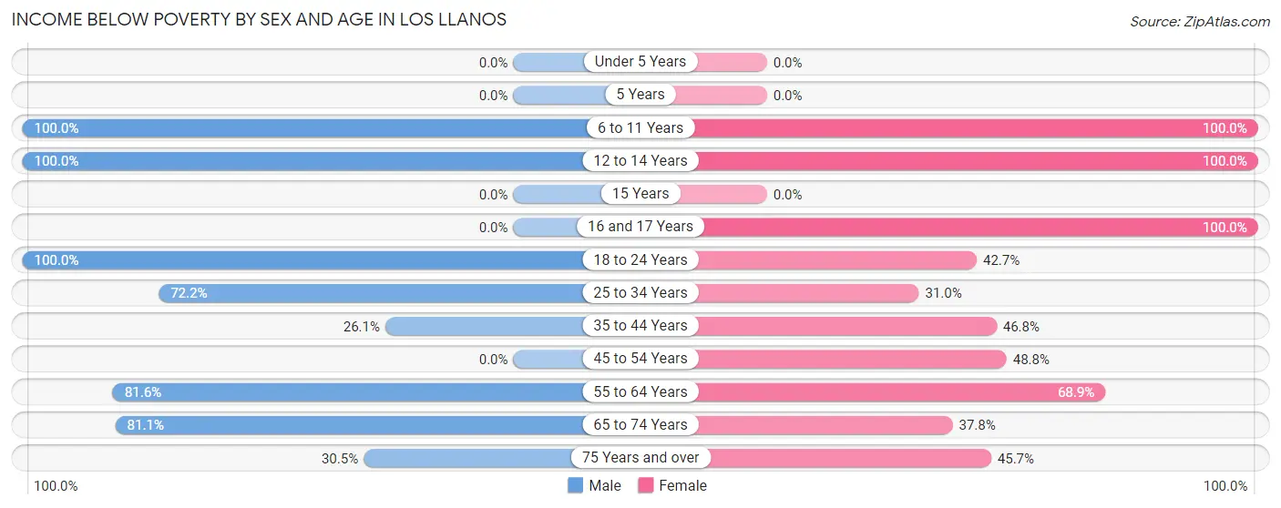 Income Below Poverty by Sex and Age in Los Llanos