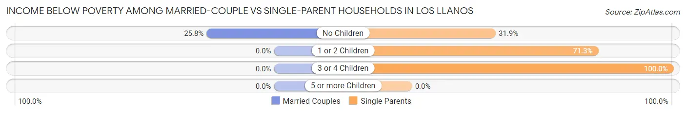 Income Below Poverty Among Married-Couple vs Single-Parent Households in Los Llanos