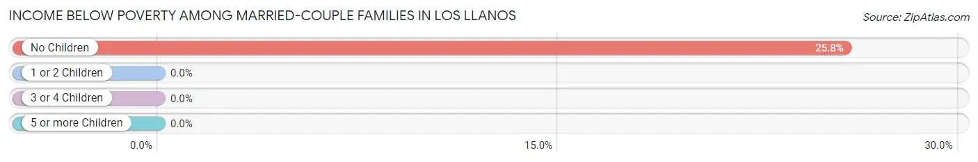 Income Below Poverty Among Married-Couple Families in Los Llanos