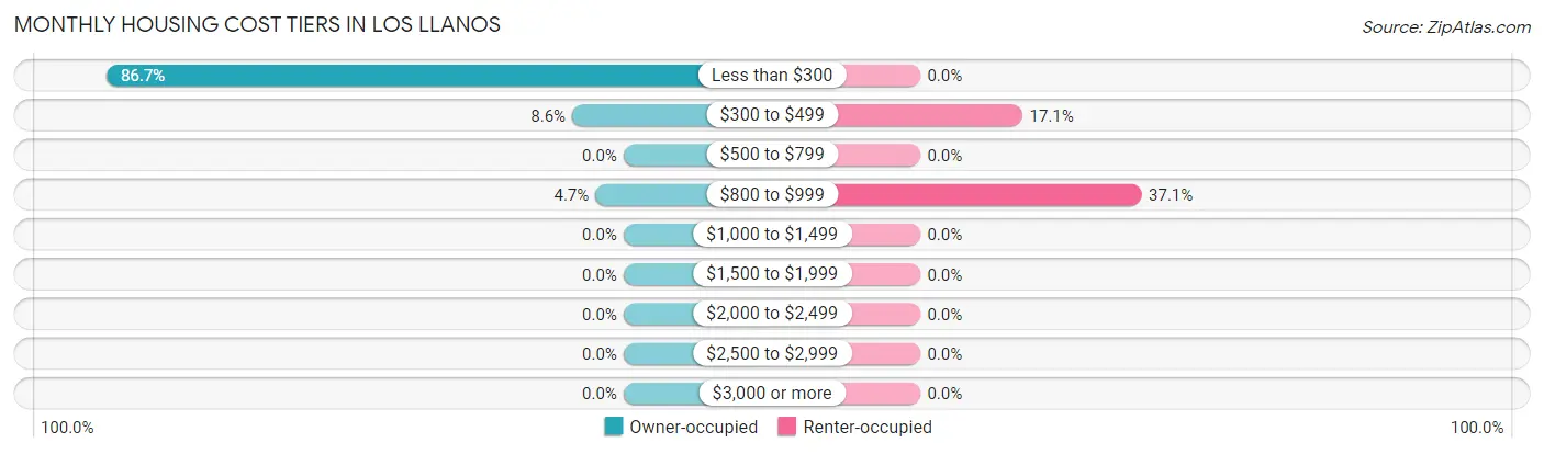 Monthly Housing Cost Tiers in Los Llanos