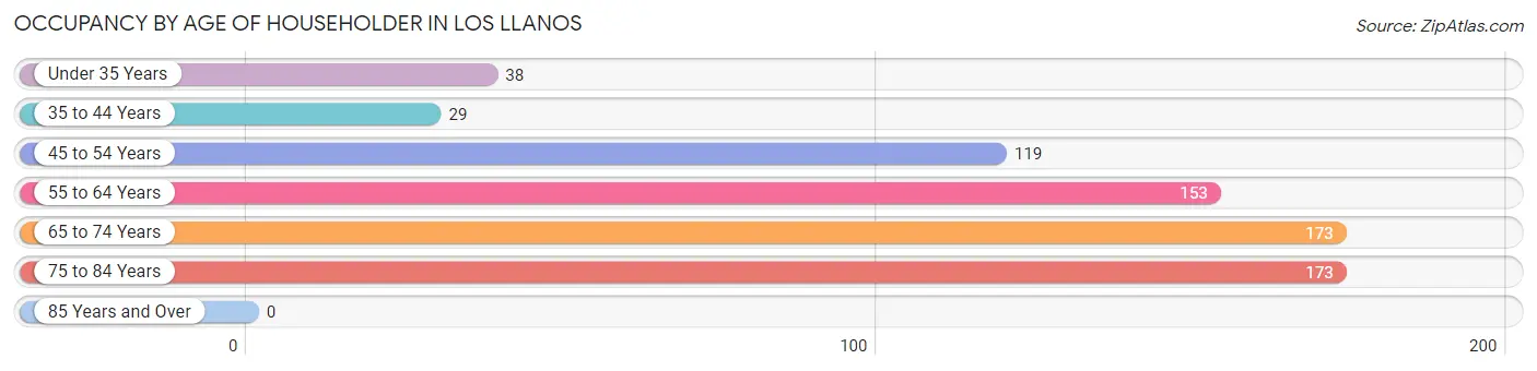 Occupancy by Age of Householder in Los Llanos