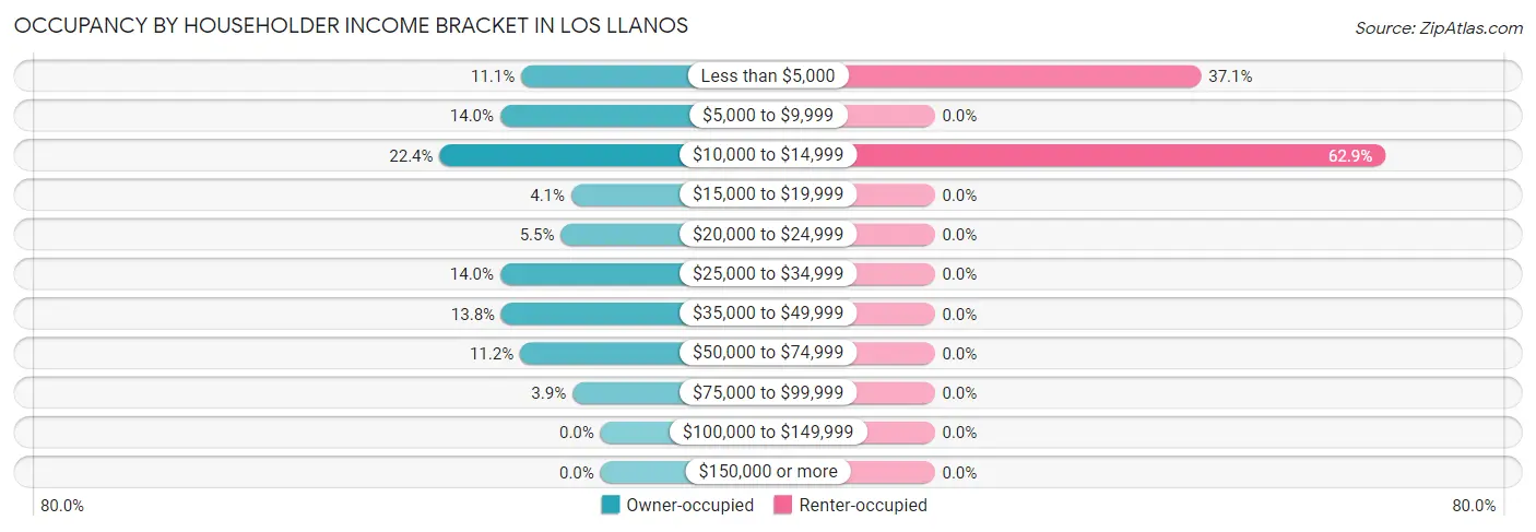 Occupancy by Householder Income Bracket in Los Llanos