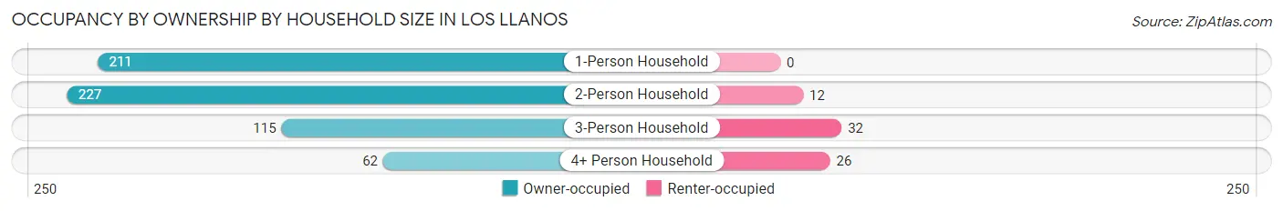 Occupancy by Ownership by Household Size in Los Llanos