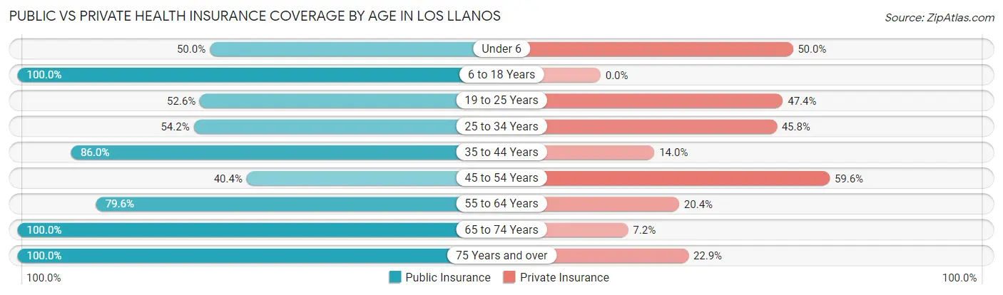 Public vs Private Health Insurance Coverage by Age in Los Llanos