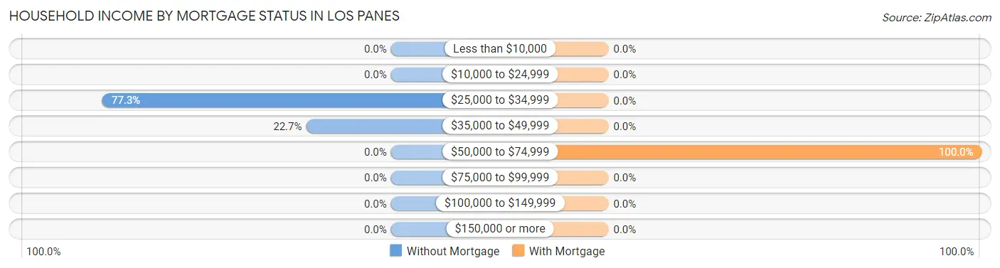 Household Income by Mortgage Status in Los Panes
