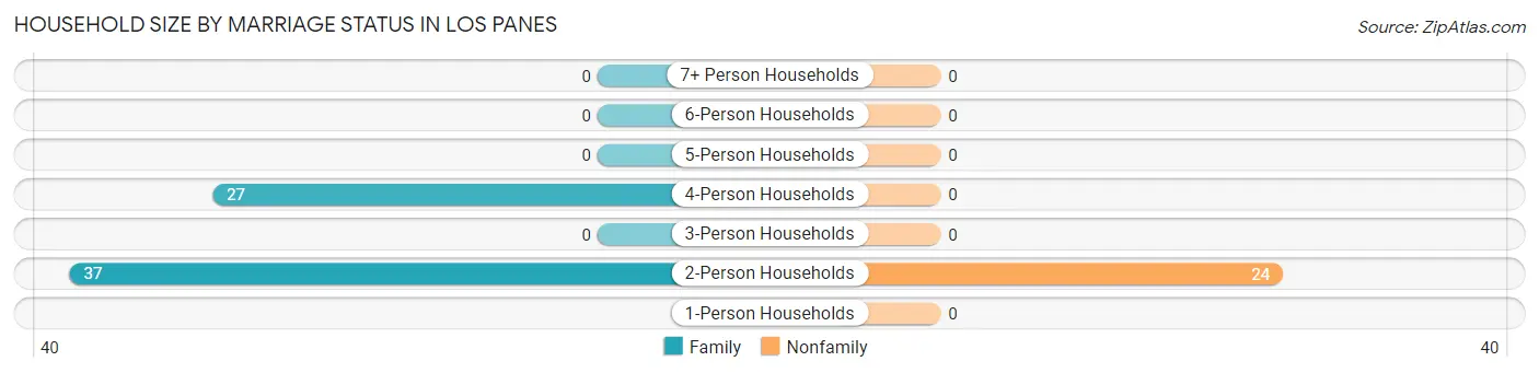 Household Size by Marriage Status in Los Panes