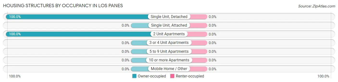 Housing Structures by Occupancy in Los Panes