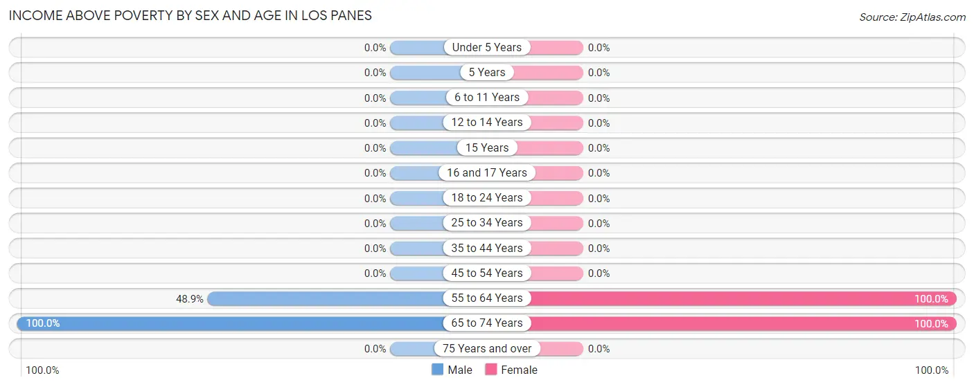 Income Above Poverty by Sex and Age in Los Panes