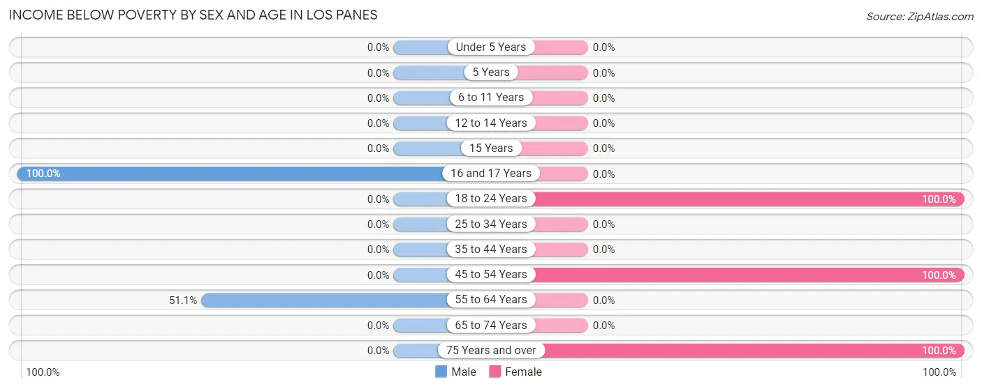 Income Below Poverty by Sex and Age in Los Panes