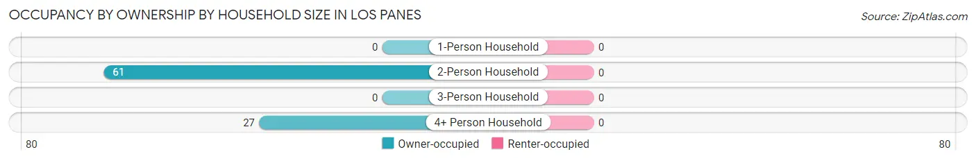 Occupancy by Ownership by Household Size in Los Panes