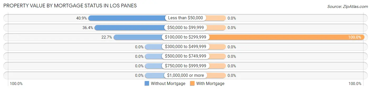 Property Value by Mortgage Status in Los Panes