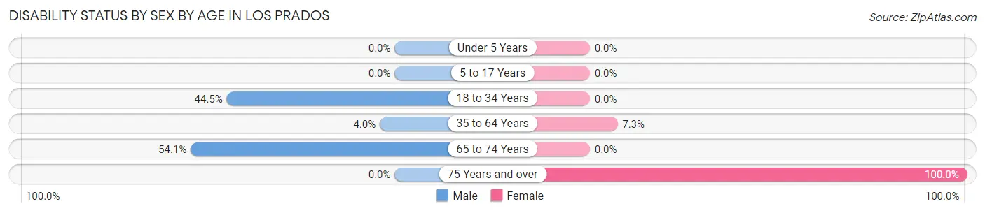 Disability Status by Sex by Age in Los Prados