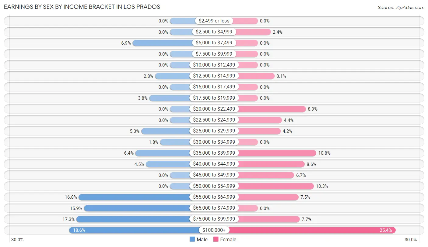 Earnings by Sex by Income Bracket in Los Prados