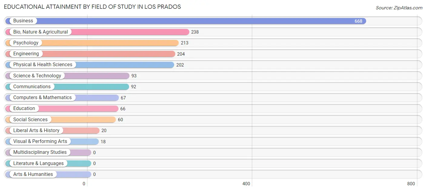 Educational Attainment by Field of Study in Los Prados