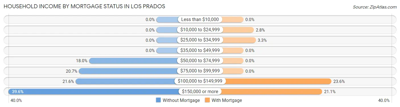 Household Income by Mortgage Status in Los Prados