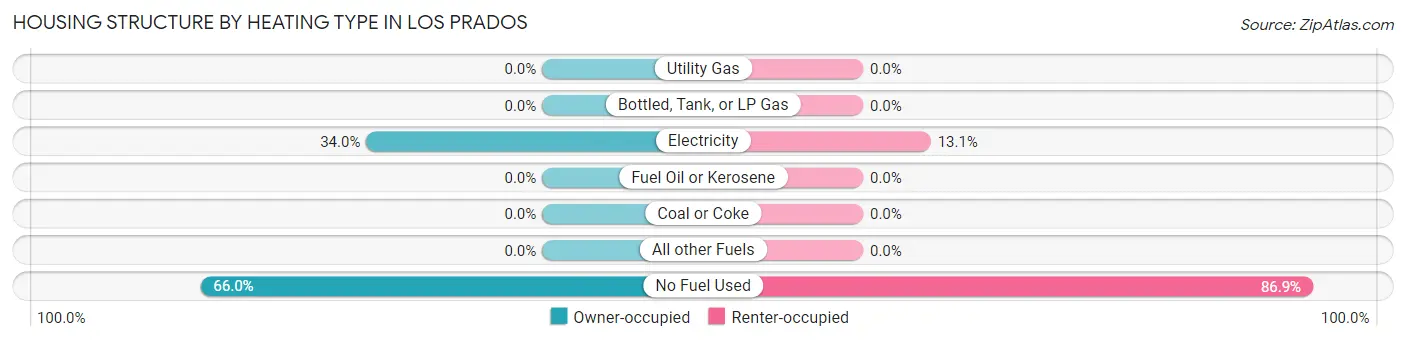 Housing Structure by Heating Type in Los Prados