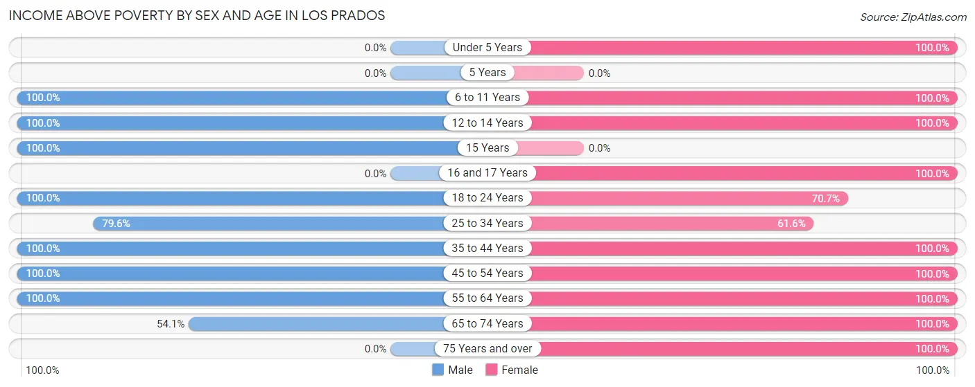 Income Above Poverty by Sex and Age in Los Prados