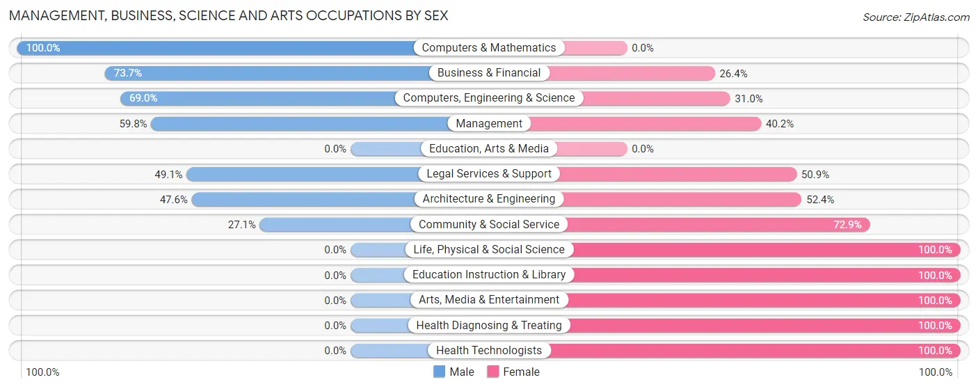 Management, Business, Science and Arts Occupations by Sex in Los Prados