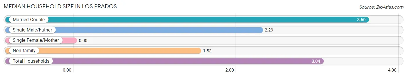 Median Household Size in Los Prados