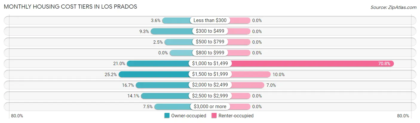 Monthly Housing Cost Tiers in Los Prados