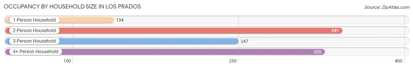 Occupancy by Household Size in Los Prados