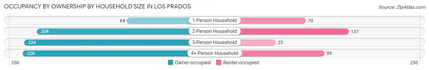 Occupancy by Ownership by Household Size in Los Prados