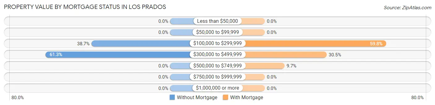Property Value by Mortgage Status in Los Prados