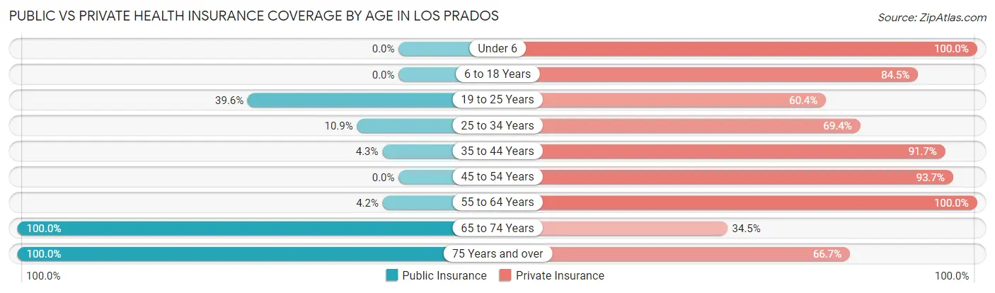 Public vs Private Health Insurance Coverage by Age in Los Prados
