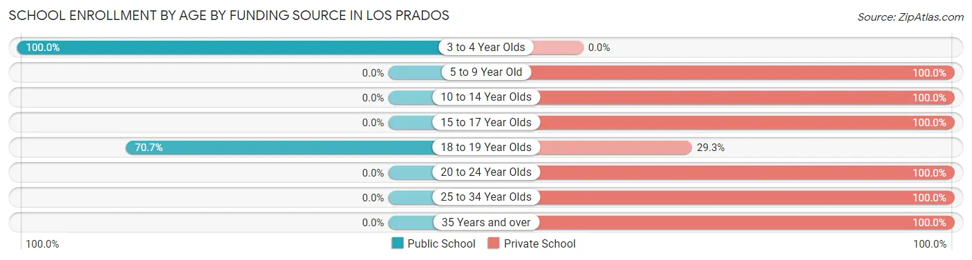 School Enrollment by Age by Funding Source in Los Prados