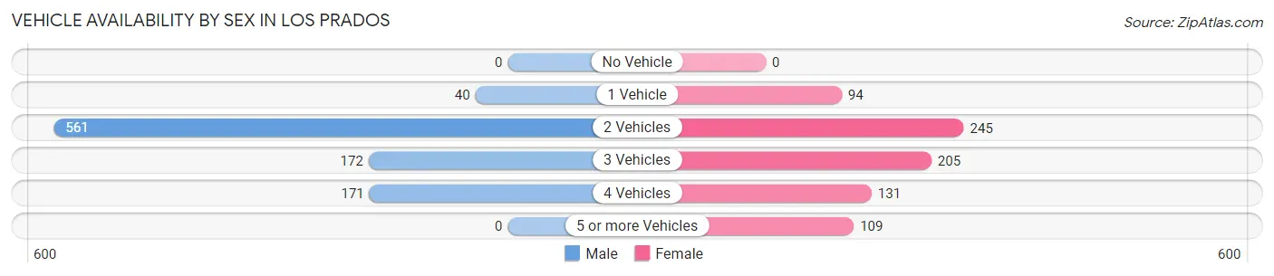 Vehicle Availability by Sex in Los Prados