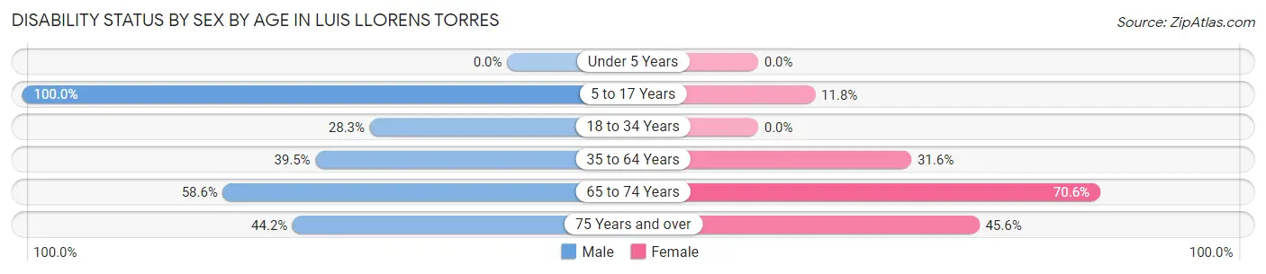 Disability Status by Sex by Age in Luis Llorens Torres