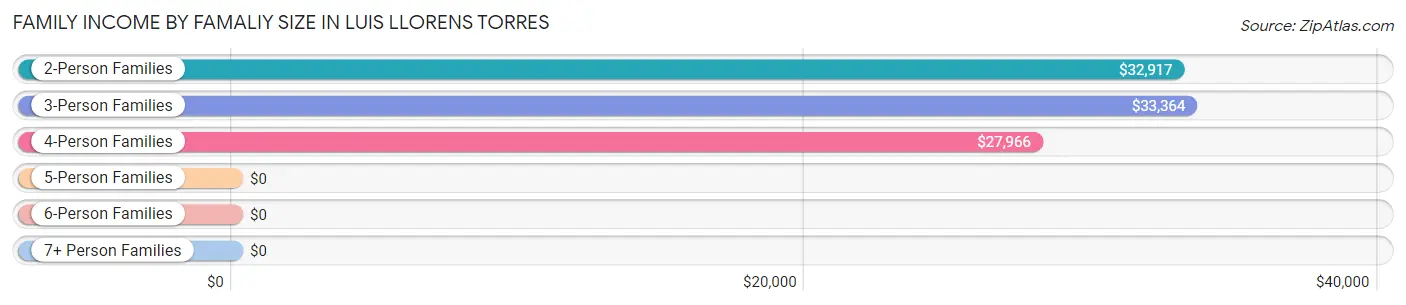 Family Income by Famaliy Size in Luis Llorens Torres